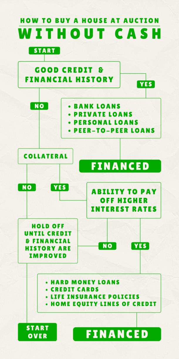 How to Buy a House at Auction Without Cash