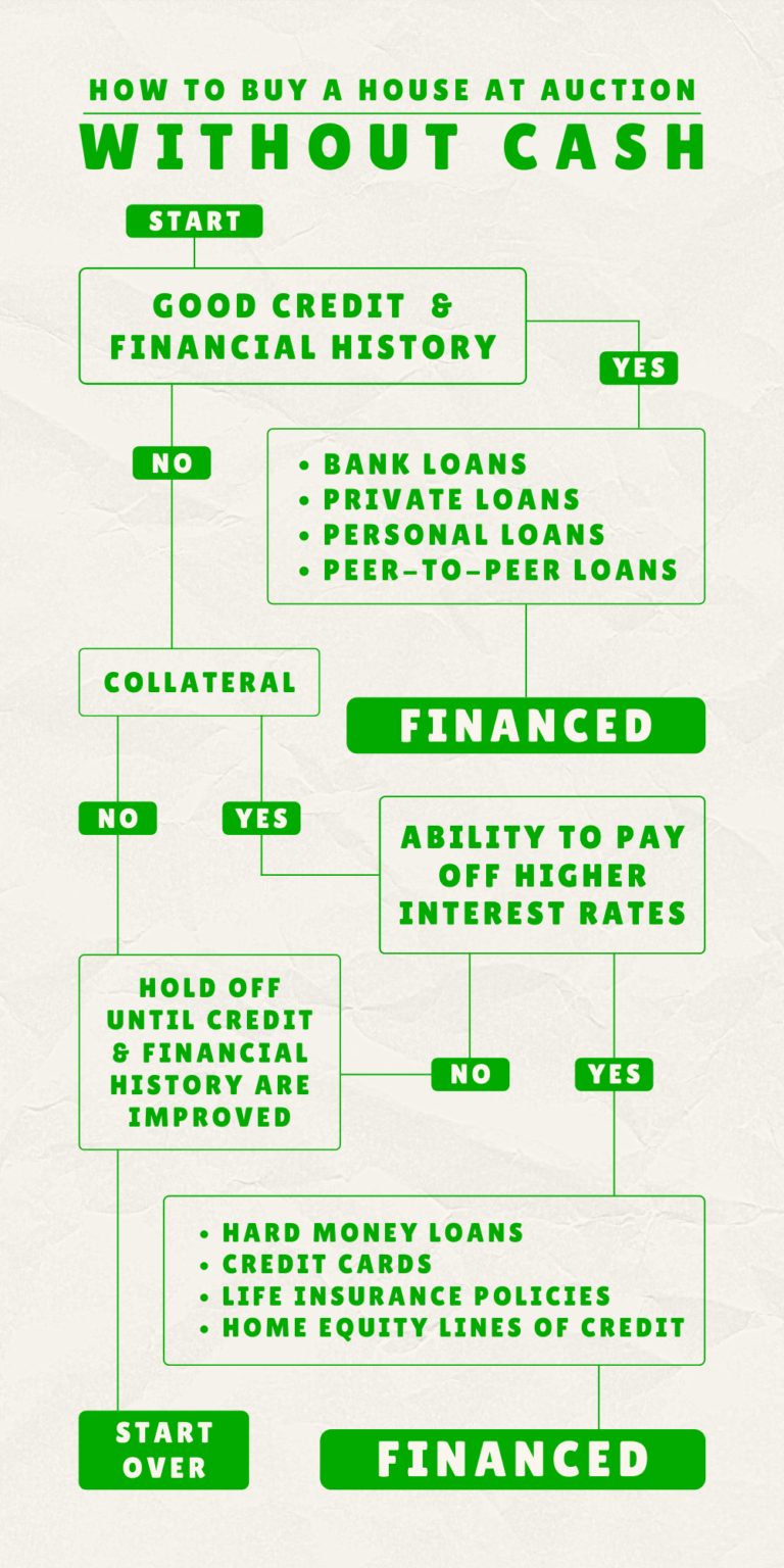How to Buy a House at Auction Without Cash - REFlipper.net