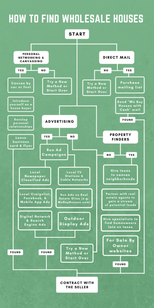 How to Find Wholesale Houses