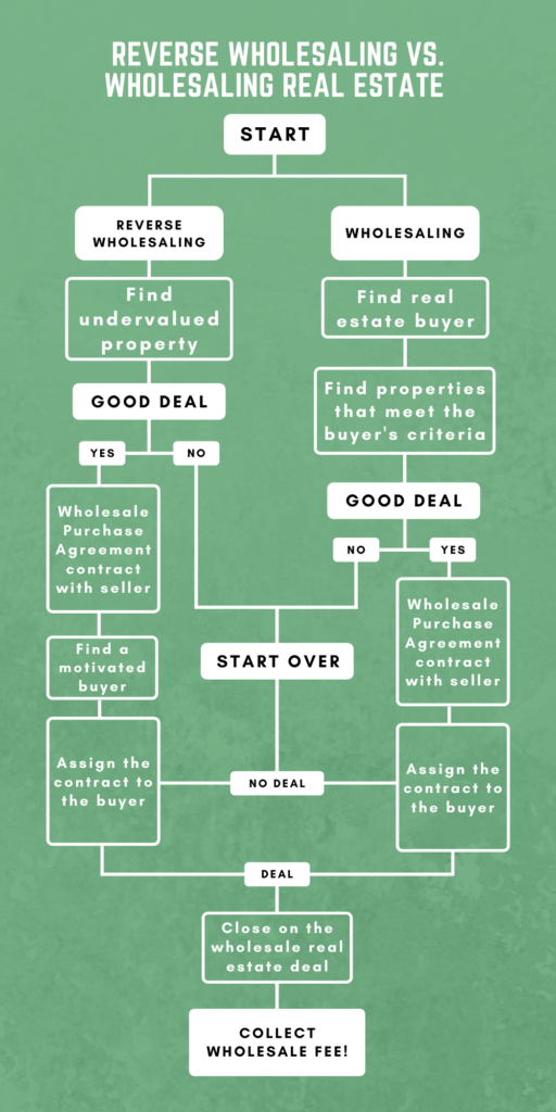 Reverse Wholesaling Vs. Wholesaling Real Estate